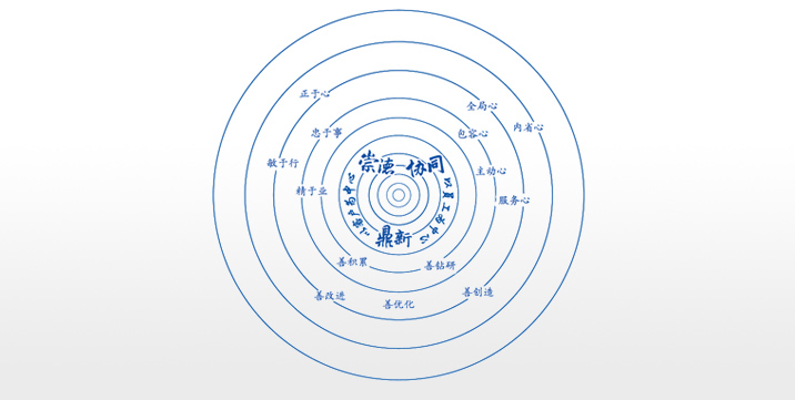 卓越企業(yè)文化：崇德、協(xié)同、鼎新